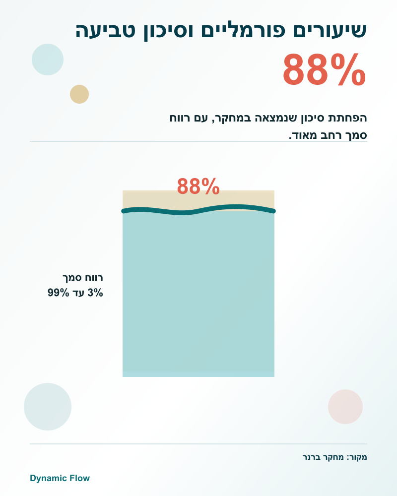 שיעורי שחייה עוזרים אבל לא מחליפים השגחה
