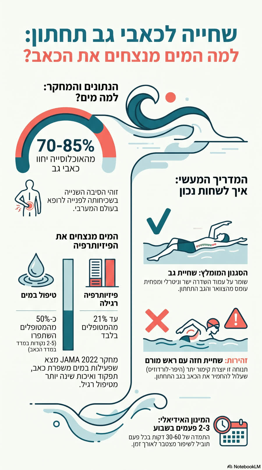 אינפוגרפיקה: שחייה לכאבי גב תחתון — 70-85% חווים כאב גב, ממצאי JAMA 2022, שחיית גב מומלצת, זהירות משחיית חזה עם ראש מורם, 2-3 פעמים בשבוע