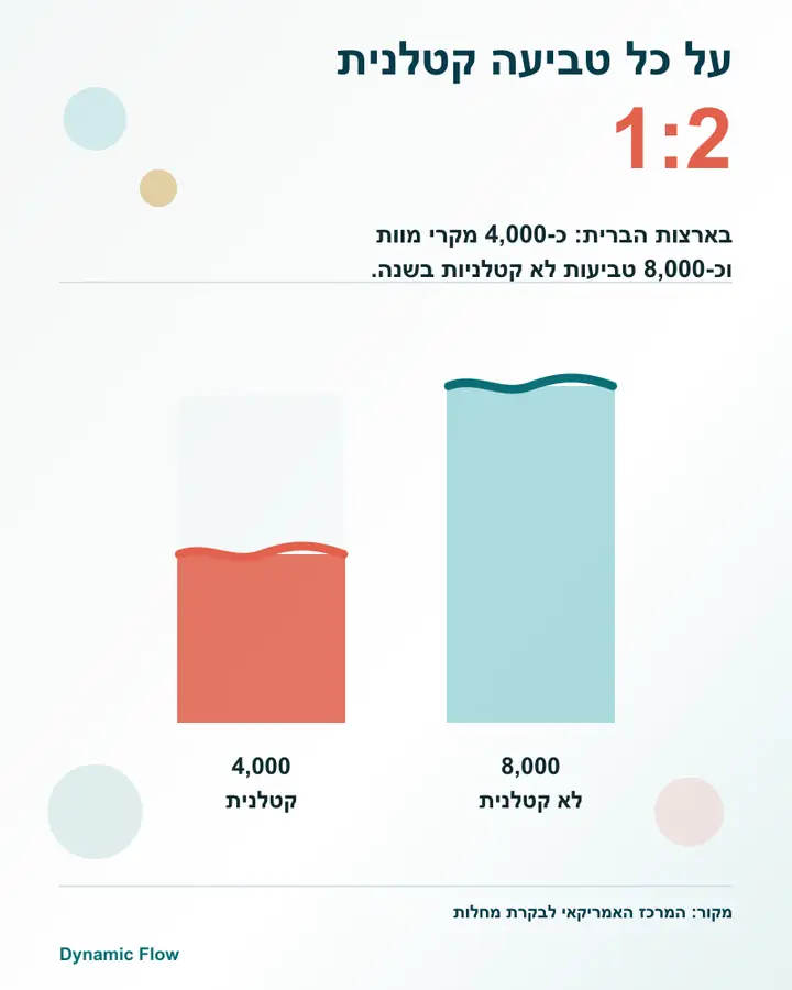 שני מכלי מים מדויקים ביחס 1 ל-2 עבור טביעות קטלניות ולא קטלניות.
